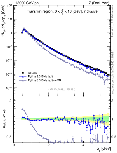 Plot of ch.pt in 13000 GeV pp collisions