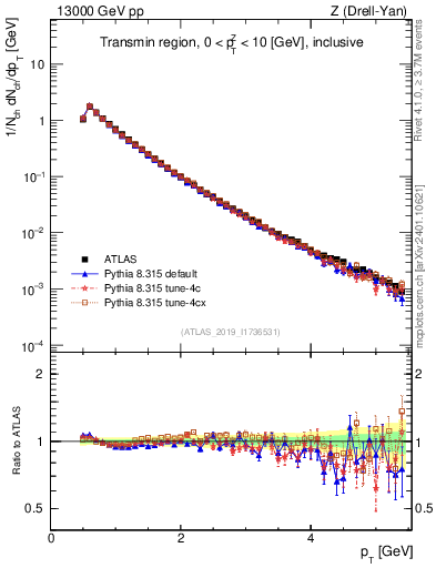 Plot of ch.pt in 13000 GeV pp collisions