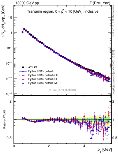 Plot of ch.pt in 13000 GeV pp collisions