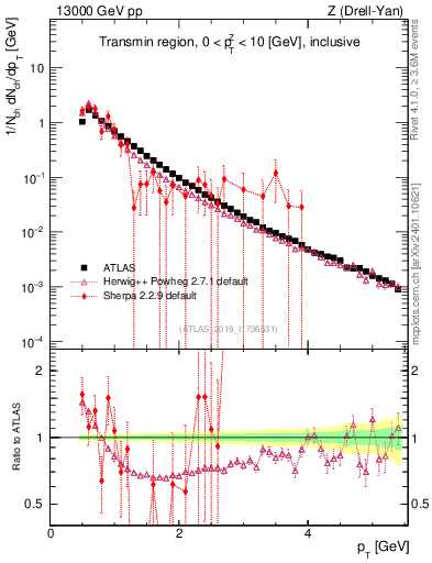 Plot of ch.pt in 13000 GeV pp collisions