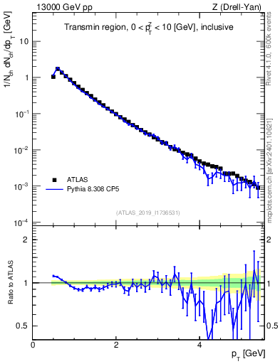 Plot of ch.pt in 13000 GeV pp collisions