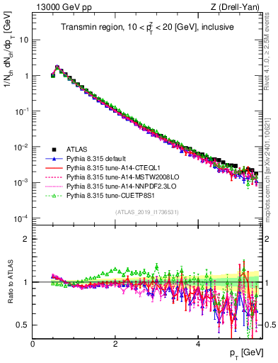 Plot of ch.pt in 13000 GeV pp collisions