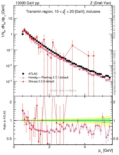 Plot of ch.pt in 13000 GeV pp collisions