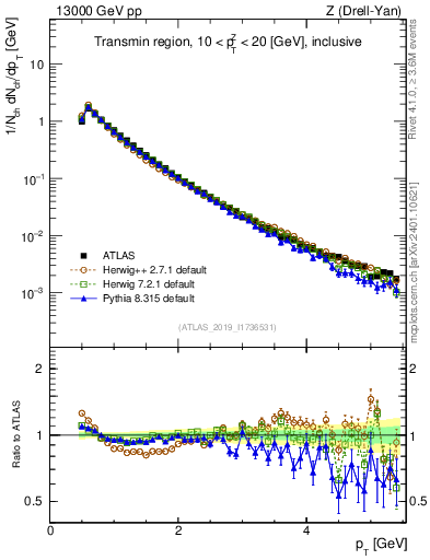 Plot of ch.pt in 13000 GeV pp collisions