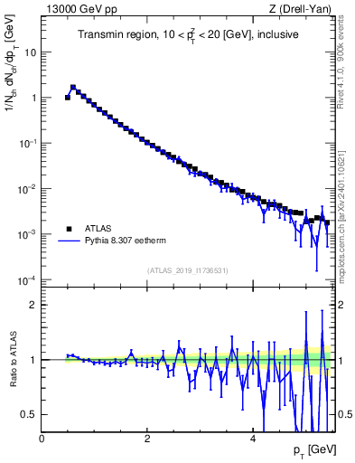 Plot of ch.pt in 13000 GeV pp collisions