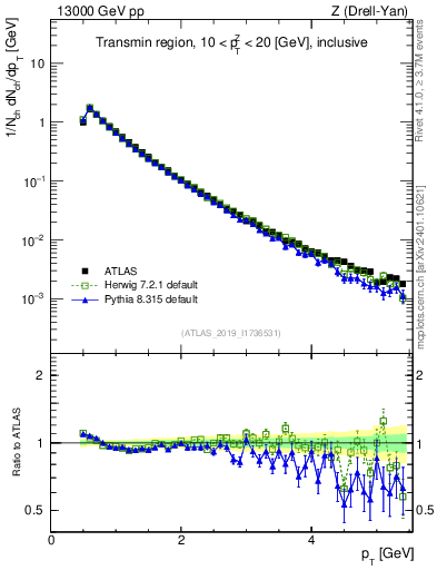 Plot of ch.pt in 13000 GeV pp collisions