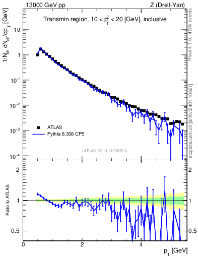Plot of ch.pt in 13000 GeV pp collisions