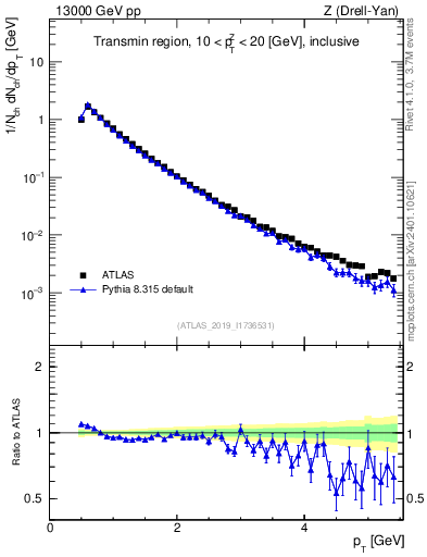 Plot of ch.pt in 13000 GeV pp collisions
