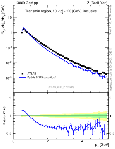 Plot of ch.pt in 13000 GeV pp collisions