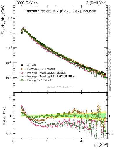 Plot of ch.pt in 13000 GeV pp collisions