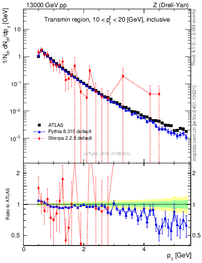 Plot of ch.pt in 13000 GeV pp collisions