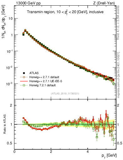 Plot of ch.pt in 13000 GeV pp collisions