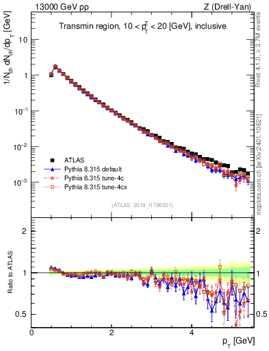 Plot of ch.pt in 13000 GeV pp collisions