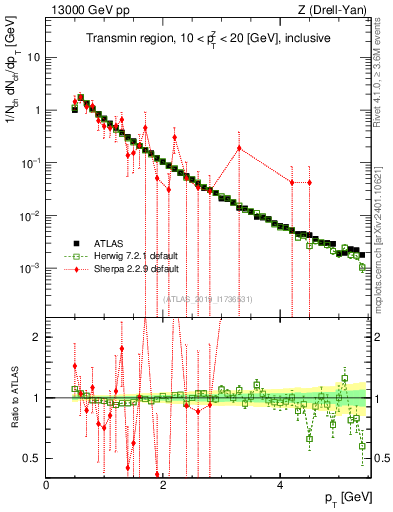Plot of ch.pt in 13000 GeV pp collisions