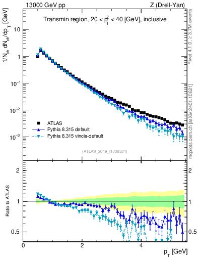 Plot of ch.pt in 13000 GeV pp collisions