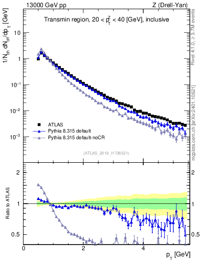 Plot of ch.pt in 13000 GeV pp collisions