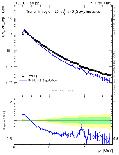 Plot of ch.pt in 13000 GeV pp collisions