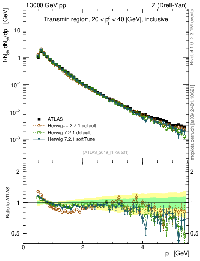 Plot of ch.pt in 13000 GeV pp collisions