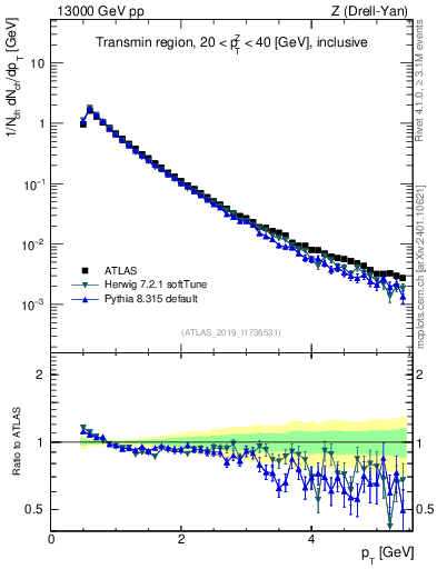 Plot of ch.pt in 13000 GeV pp collisions
