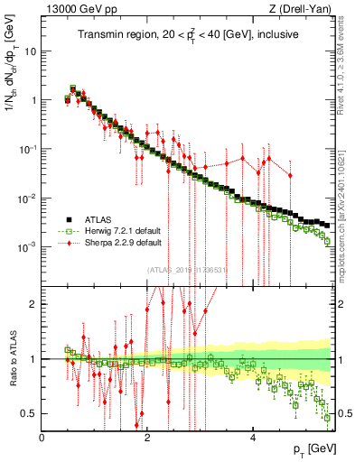 Plot of ch.pt in 13000 GeV pp collisions
