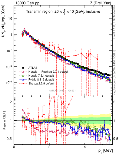 Plot of ch.pt in 13000 GeV pp collisions
