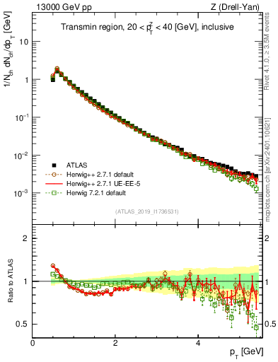 Plot of ch.pt in 13000 GeV pp collisions