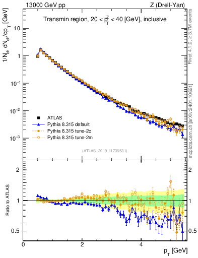 Plot of ch.pt in 13000 GeV pp collisions
