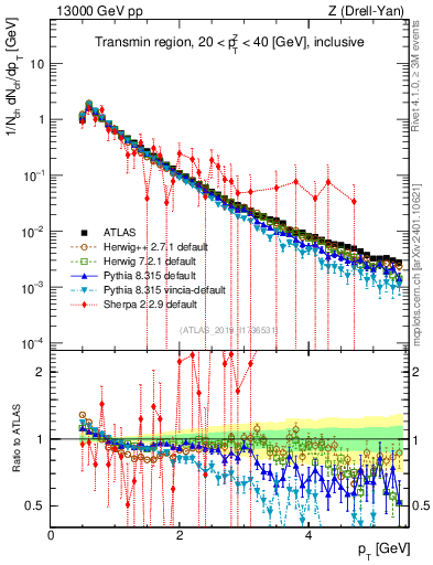 Plot of ch.pt in 13000 GeV pp collisions