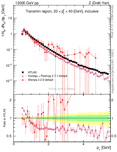 Plot of ch.pt in 13000 GeV pp collisions