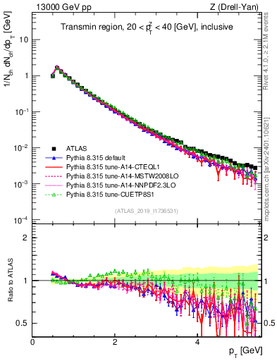 Plot of ch.pt in 13000 GeV pp collisions