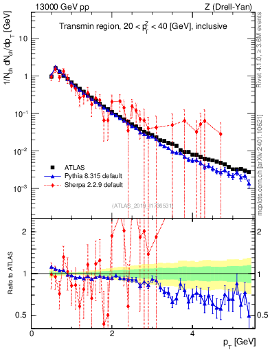 Plot of ch.pt in 13000 GeV pp collisions
