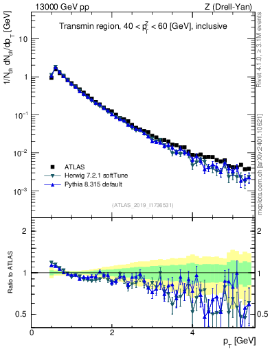 Plot of ch.pt in 13000 GeV pp collisions