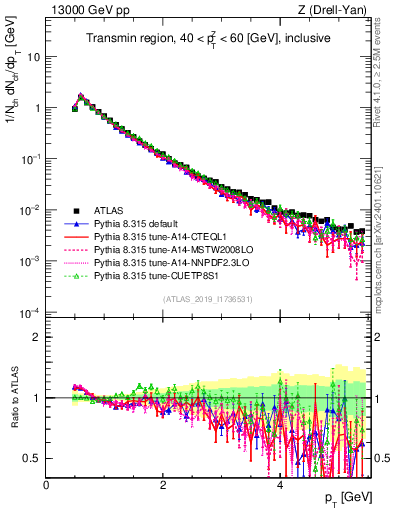 Plot of ch.pt in 13000 GeV pp collisions