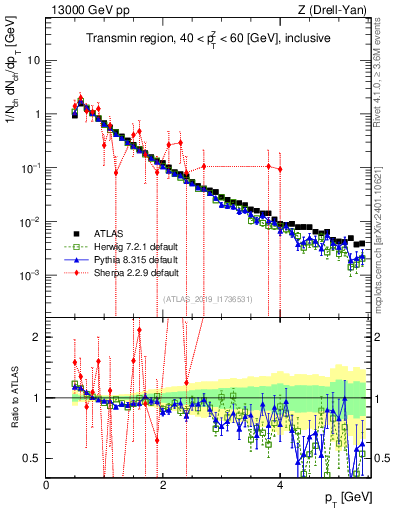 Plot of ch.pt in 13000 GeV pp collisions