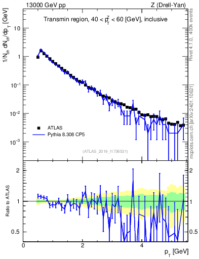 Plot of ch.pt in 13000 GeV pp collisions