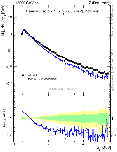 Plot of ch.pt in 13000 GeV pp collisions