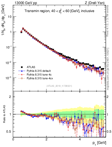 Plot of ch.pt in 13000 GeV pp collisions
