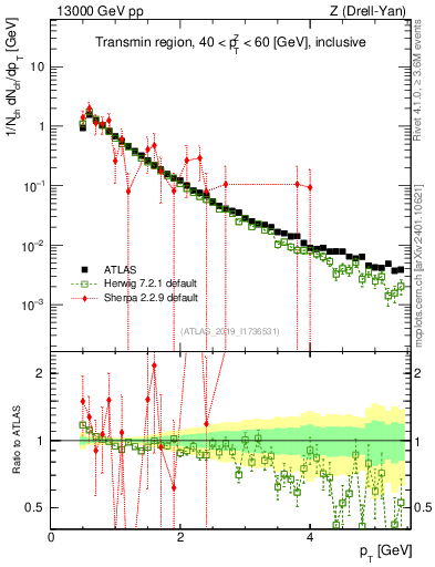 Plot of ch.pt in 13000 GeV pp collisions