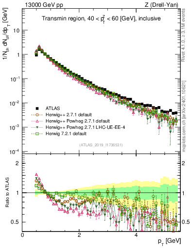 Plot of ch.pt in 13000 GeV pp collisions