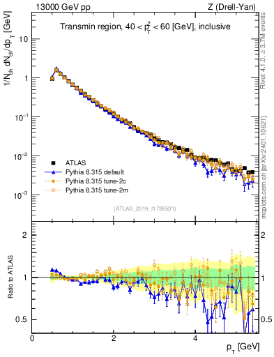 Plot of ch.pt in 13000 GeV pp collisions