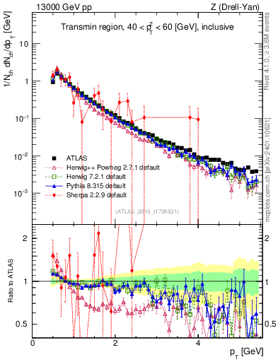 Plot of ch.pt in 13000 GeV pp collisions