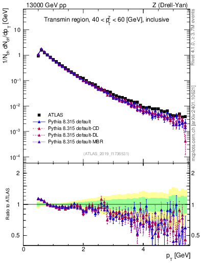 Plot of ch.pt in 13000 GeV pp collisions
