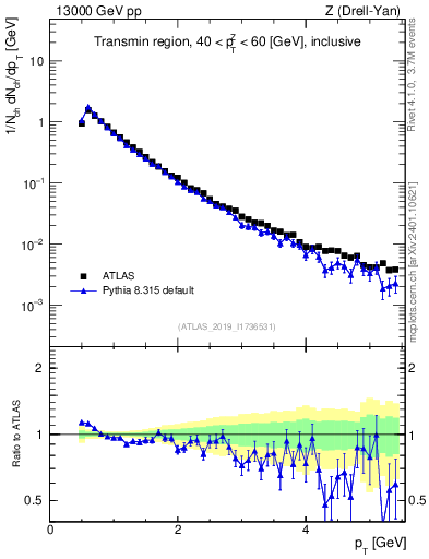 Plot of ch.pt in 13000 GeV pp collisions