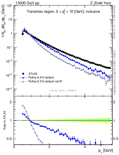 Plot of ch.pt in 13000 GeV pp collisions