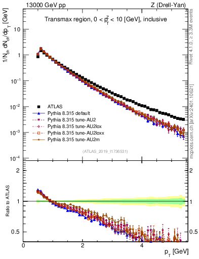 Plot of ch.pt in 13000 GeV pp collisions