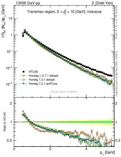 Plot of ch.pt in 13000 GeV pp collisions