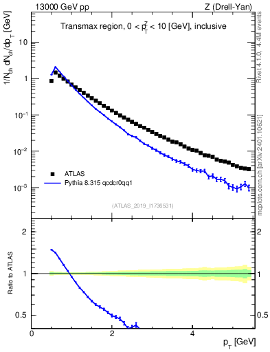 Plot of ch.pt in 13000 GeV pp collisions