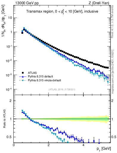 Plot of ch.pt in 13000 GeV pp collisions