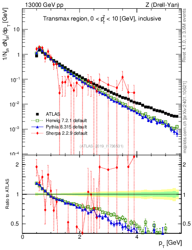Plot of ch.pt in 13000 GeV pp collisions
