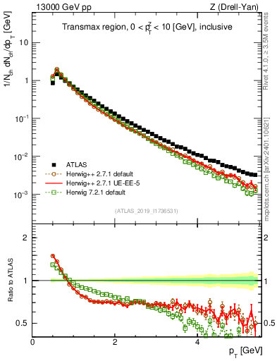 Plot of ch.pt in 13000 GeV pp collisions
